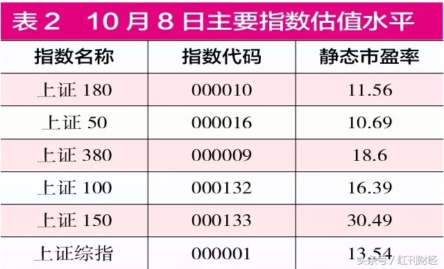 董宝珍：A股出现历史性机会