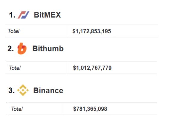 Bithumb被收购后交易量暴涨超币安，身陷危机的交易所新出路？