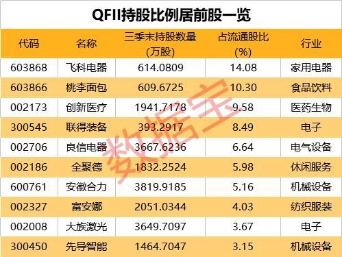 外资持股最新动向：QFII新进10股 陆股通新进29股