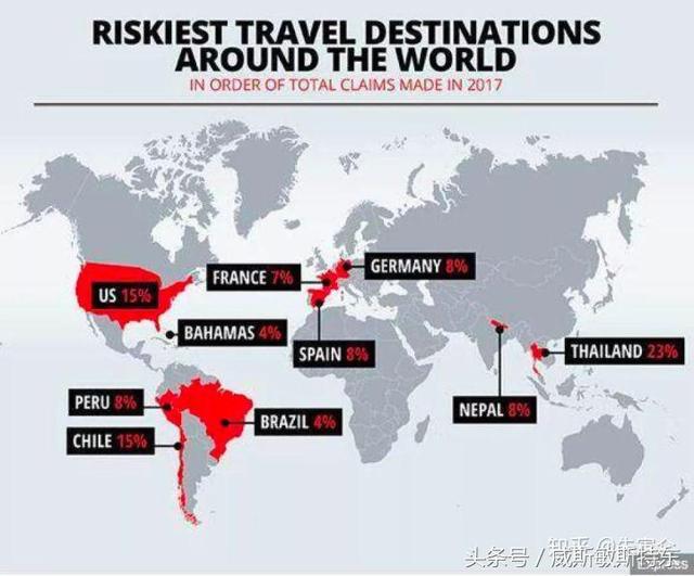 提醒下各位，在全球最危险旅游国家排名上，泰国是第一的