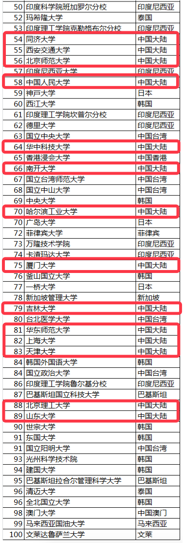 2019亚洲大学排行榜发布：新加坡国立大学第1，清华第3，武大第34