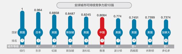 最新《全球城市竞争力报告》发布，人类进入城市星球时代