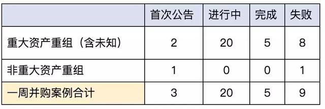 并购重组一周动态（2018.10.22~2018.10.26）