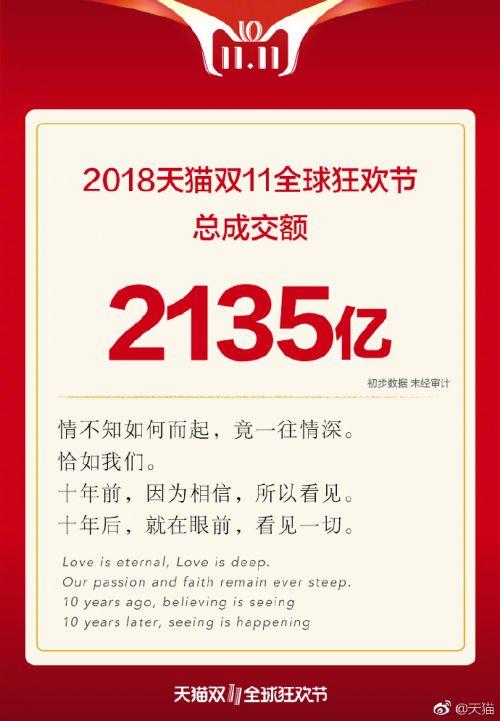 天猫 “双十一”成交2135亿元
