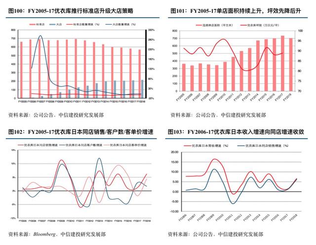 优衣库的崛起之路