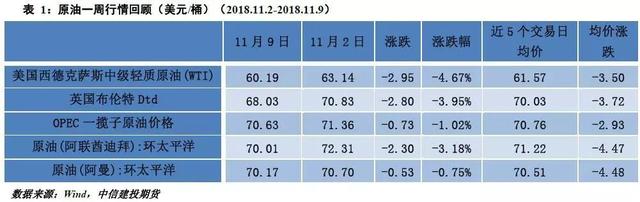 「建投周报」供应压力显现 原油短期震荡偏弱