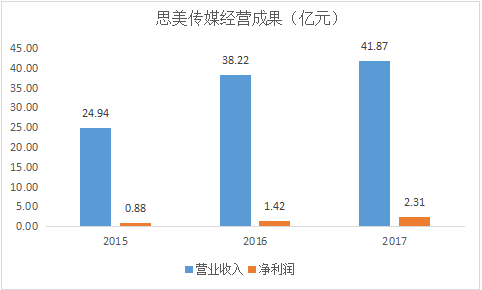 不到3年转手卖回原股东 不差钱的思美传媒甩卖资产想做啥