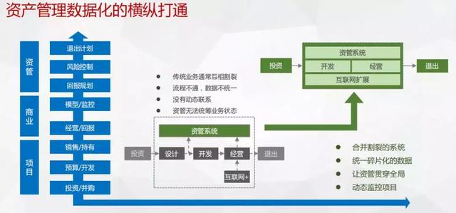 从“加班狗”到“前台明星”，不动产资管信息化用了3年｜睿和沙龙