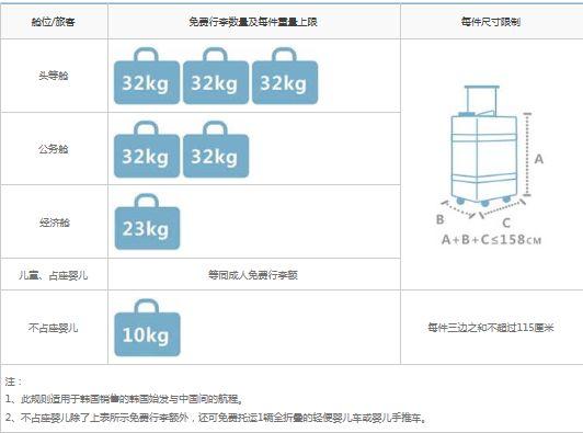 国内航空公司免费托运行李箱最大尺寸是多少？