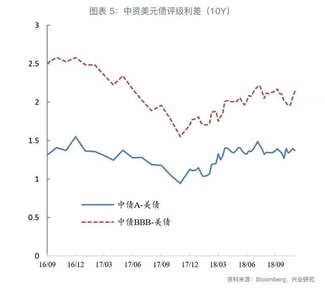 「今日推荐」地产集中发债，资金仍偏谨慎—中资美元债周报