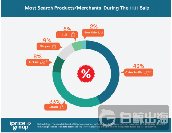 菲律宾双十一购物节消费规模高达308亿美元，来看看这份消费行为分析报告
