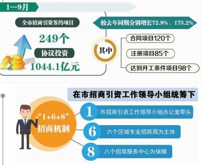 签约项目249个 宿迁前三季度招商引资成效明显