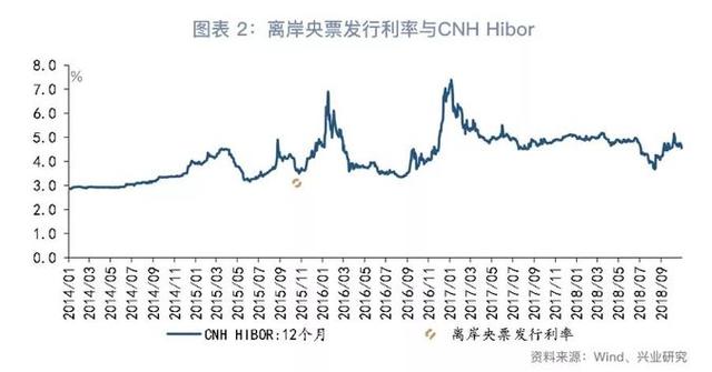 「货币市场与流动性」离岸央票知多少—货币市场与流动性周度观察