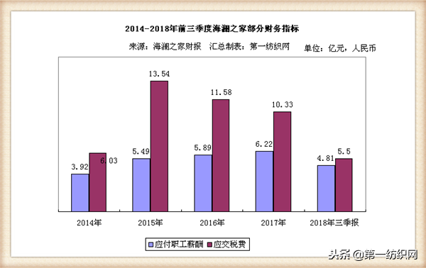 三年分红58亿的海澜之家首发社责报告，去年为1.5万员工付薪6.2亿