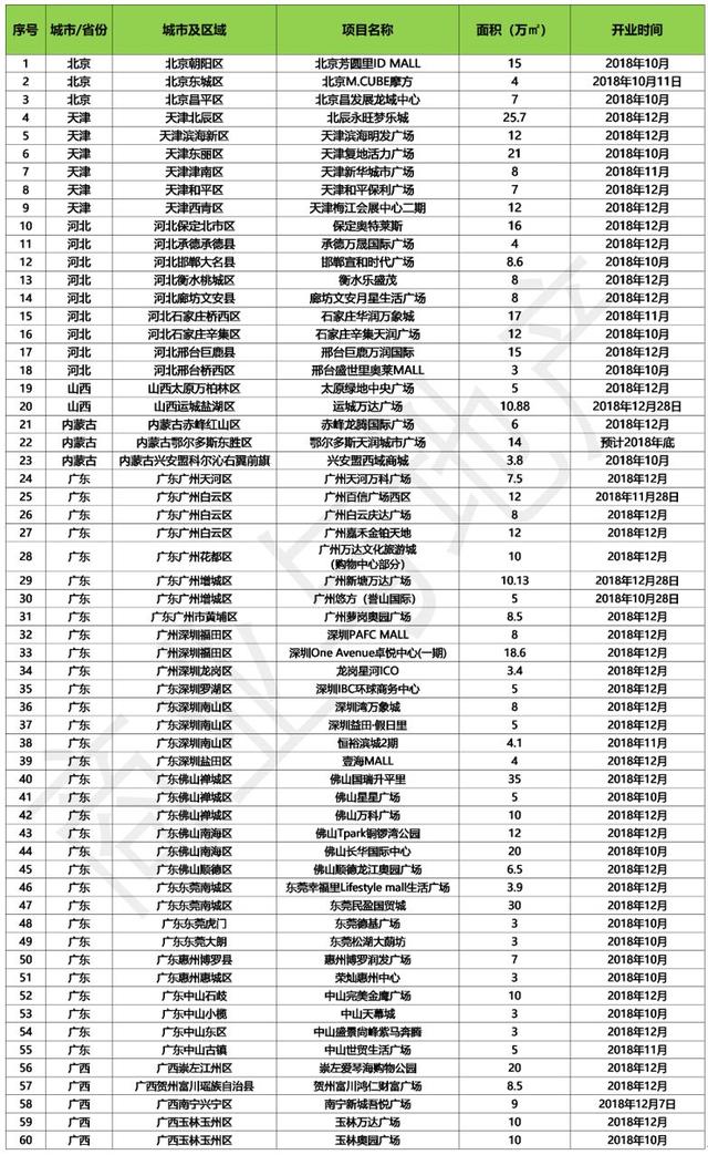 年底前即将开业，12个最值得关注的购物中心盘点（华北、华南篇）