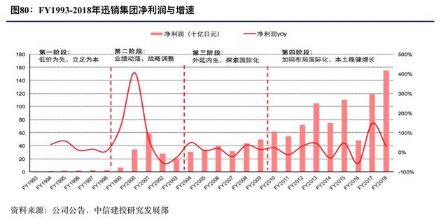 优衣库的崛起之路