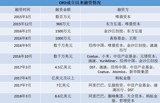 戴威的车“黄”了：多次传收购 作价从20亿降到10亿