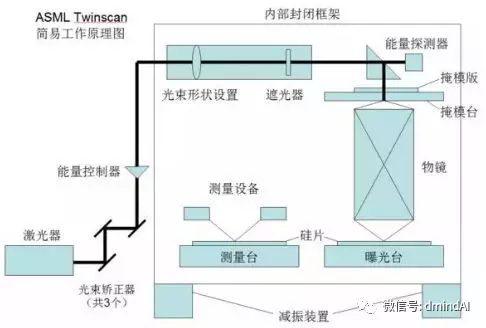 只知道AI还不够 智能芯片生产核心设备也需要了解