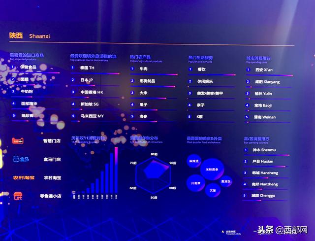 2018天猫双十一：老陕爱“养生”也爱“美丽” 旅游地首选泰国