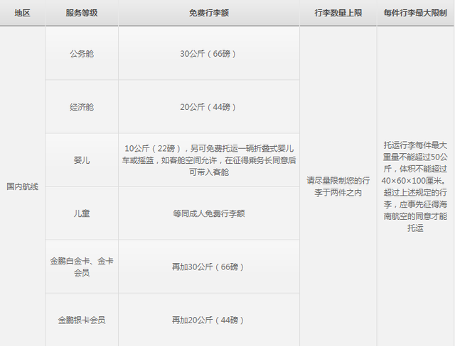 国内航空公司免费托运行李箱最大尺寸是多少？