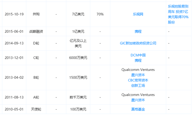 刚卖身失利又陷逼跪门 易到高管公开对撕瓜越来越大