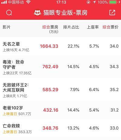 印度亲情片《老爸102岁》、北美票房冠军《摘金奇缘》……这周新片多亮点少｜每周新片