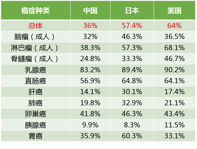 名人可以去美国治疗癌症，你呢？