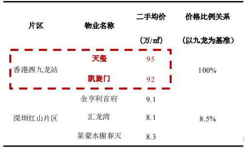 恭喜龙华！上海版“红山6979”卖18万一平，住一晚3000