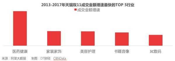 天猫双11落幕成交额2135亿！一大批上市公司产品热销