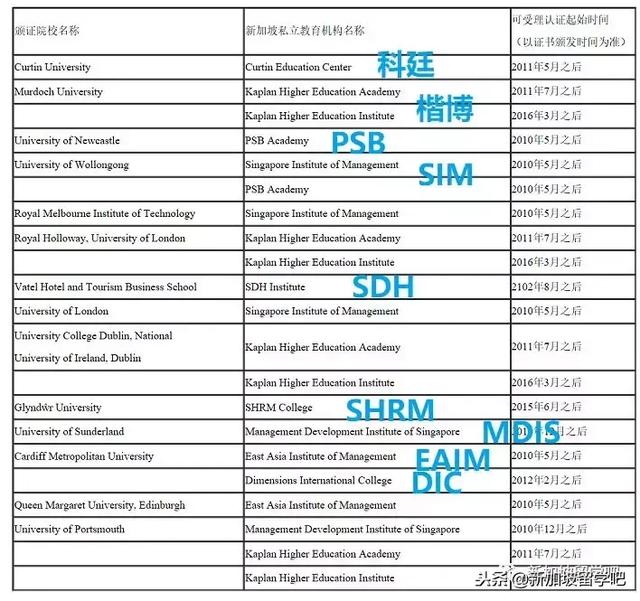 新加坡私立教育机构认证范围-刷新纪录 Again！