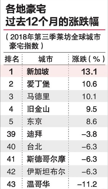 新加坡真的贵！全球豪宅就它涨的快！