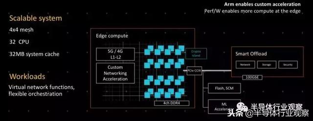 Arm开辟新战线背后｜半导体行业观察