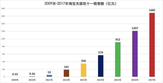 双11，十年那些事儿