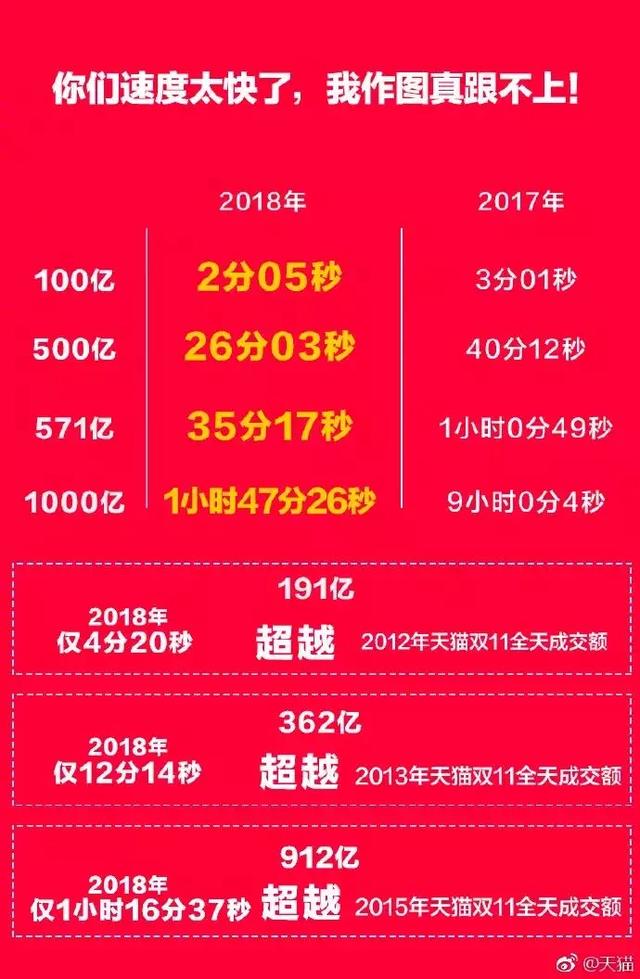 厦门双十一战报来了！厦门土豪狂剁1003万？！厦门人最爱买……