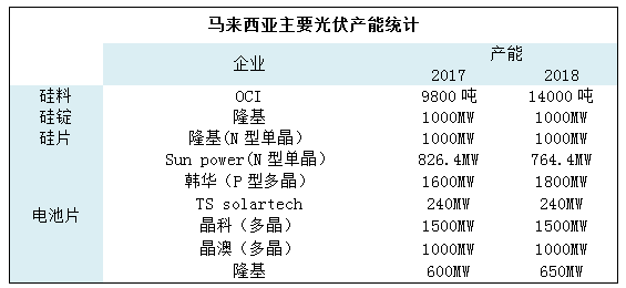 东南亚累计光伏装机容量超过4170MW 新马泰菲越五国光伏市场分析