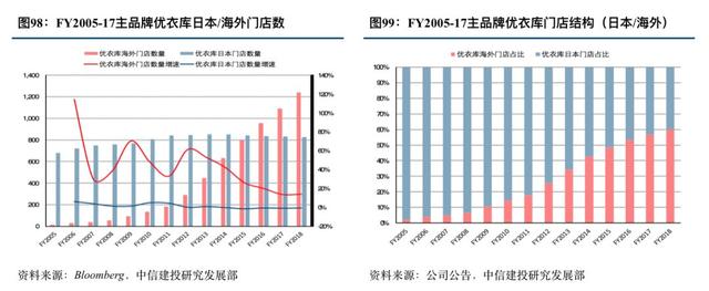 优衣库的崛起之路