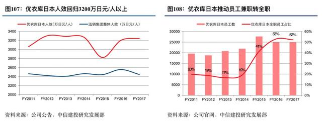 优衣库的崛起之路