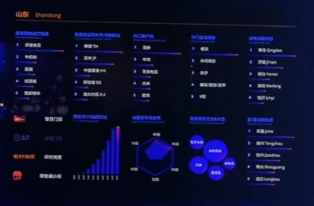 16小时花87亿！双11山东人最爱买这个！旅游首选泰国！