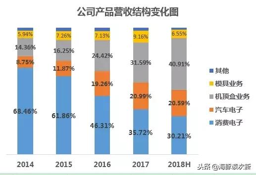 深度剖析：这只新股顶盒机业务成主要增长点！近两年增速超50%……