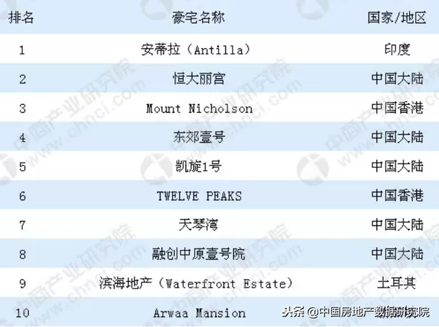 2018亚洲10大超级豪宅排行榜