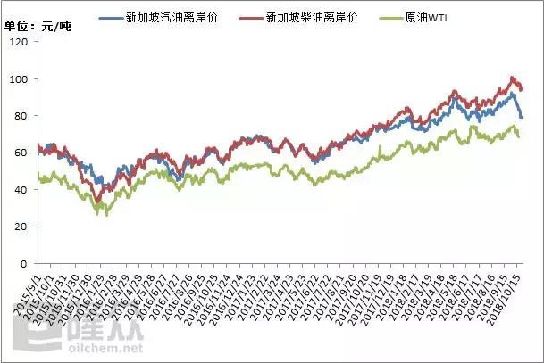 新加坡汽柴油价格回落 10月份成品油进口套利可观