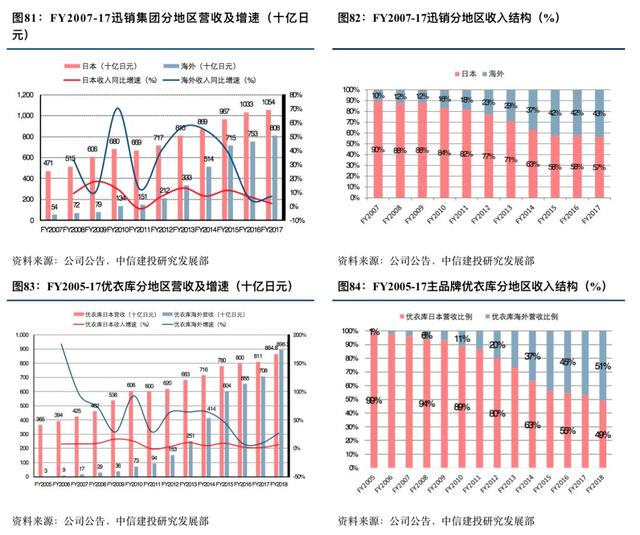 优衣库的崛起之路