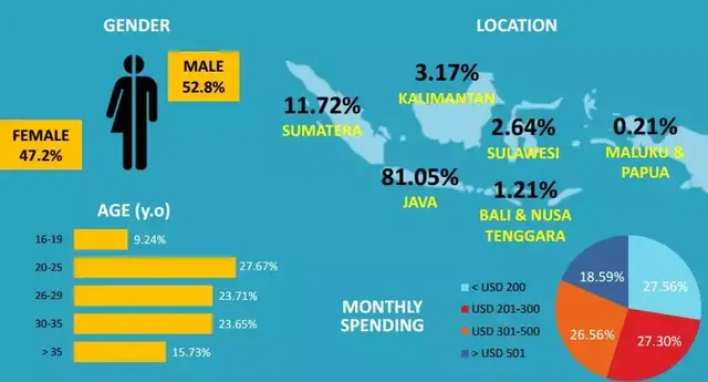 印尼移动支付市场的兴起~