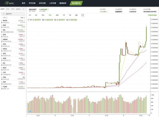 平台币MX快速上涨126% 近24小时BTC净流入近6亿美元