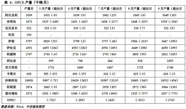 「建投周报」供应压力显现 原油短期震荡偏弱