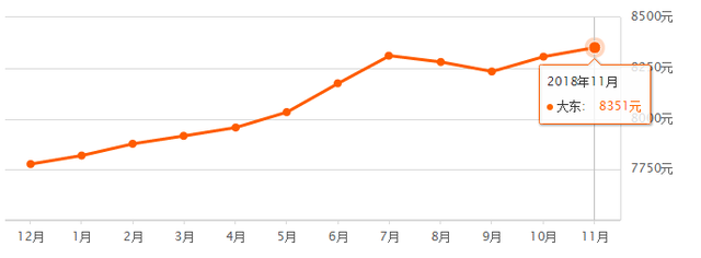 沈阳11月最新房价出炉！年底了，看看你家房子今年到底涨了多少？