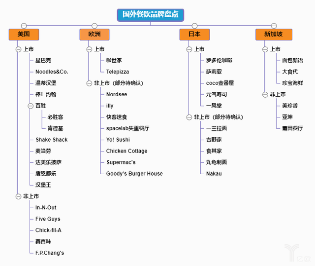 盘点丨中餐出海前，先透过这42家海外餐饮品牌知己知彼（下）