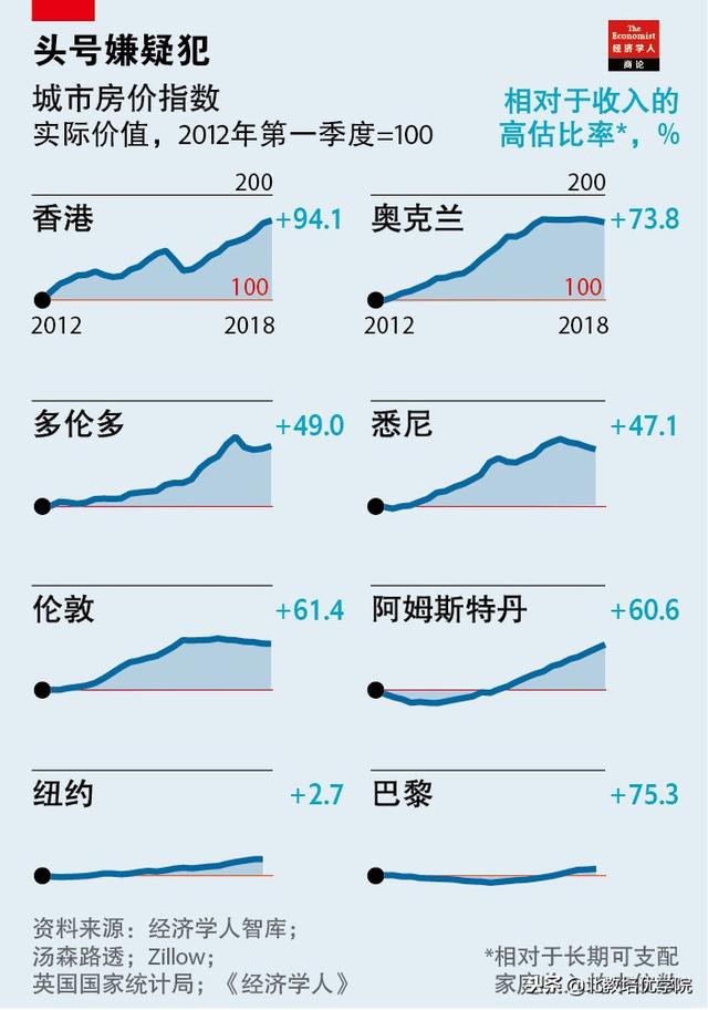 2018.11.20经济学人官译：海外房价