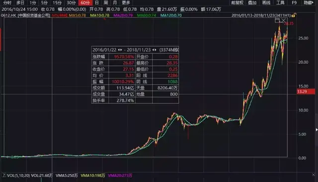 扫雷08：2年100倍的最牛创投，与巴菲特索罗斯齐名的禅易投资法