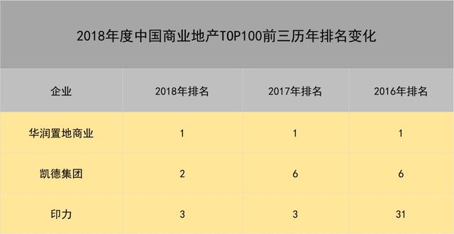 2018年度中国商业地产TOP100｜华润蝉联榜首 凯德、印力厚积薄发